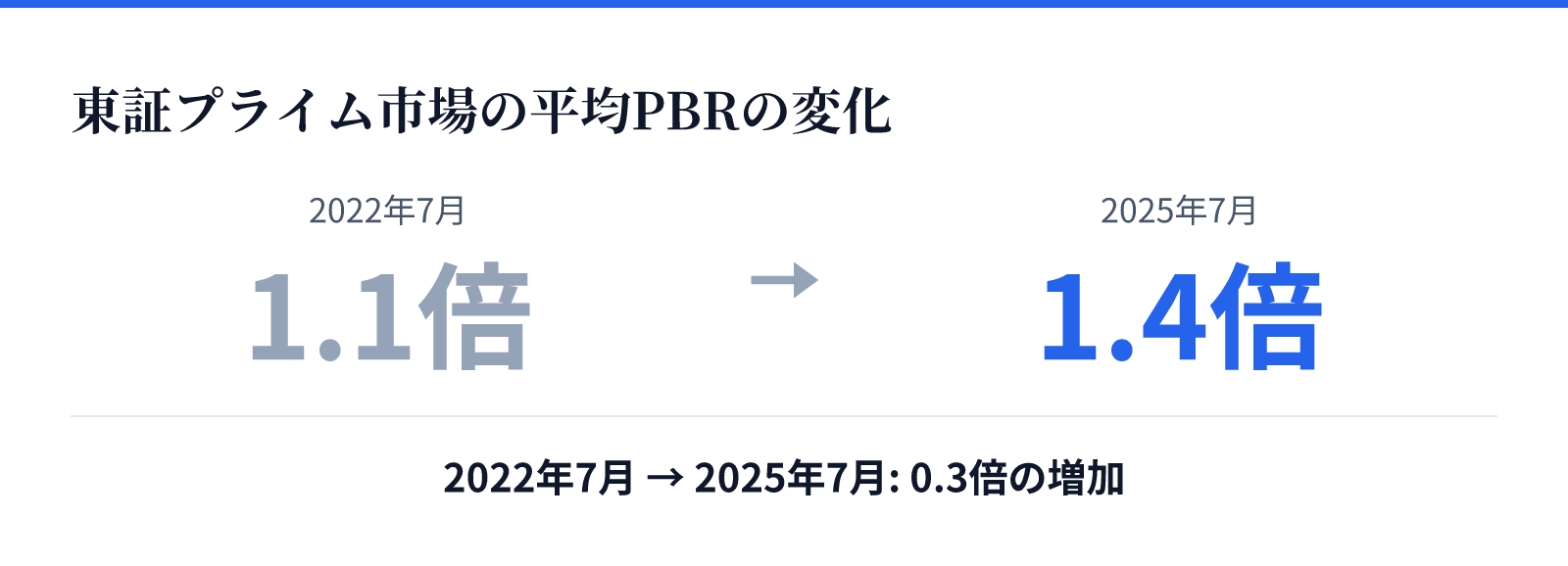 東証プライム市場の平均PBRの変化。2022年7月 1.1倍、2025年7月 1.4倍。0.3倍の増加