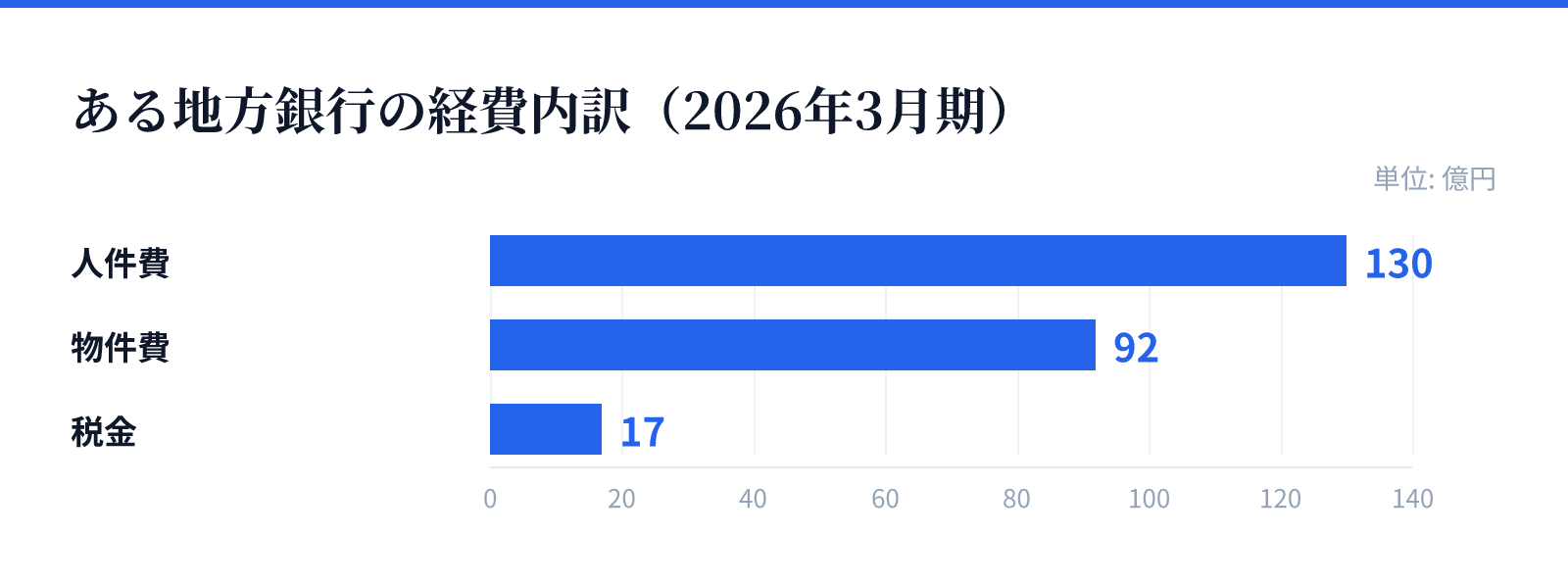 ある地方銀行の経費内訳（2026年3月期）。人件費 130億円、物件費 92億円、税金 17億円