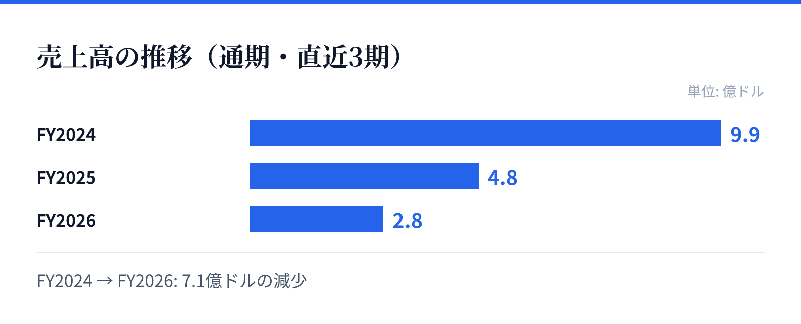 売上高の推移(通期・直近3期)。FY2024 9.9億ドル、FY2025 4.8億ドル、FY2026 2.8億ドル。7.1億ドルの減少