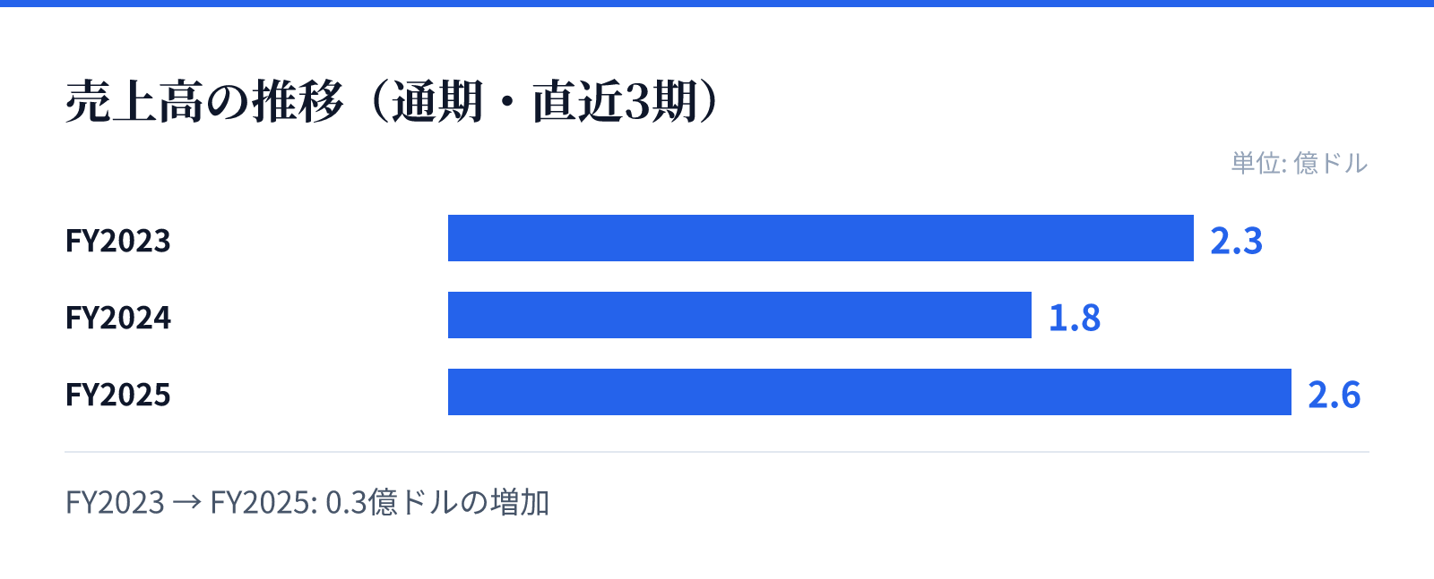 売上高の推移(通期・直近3期)。FY2023 2.3億ドル、FY2024 1.8億ドル、FY2025 2.6億ドル。0.3億ドルの増加
