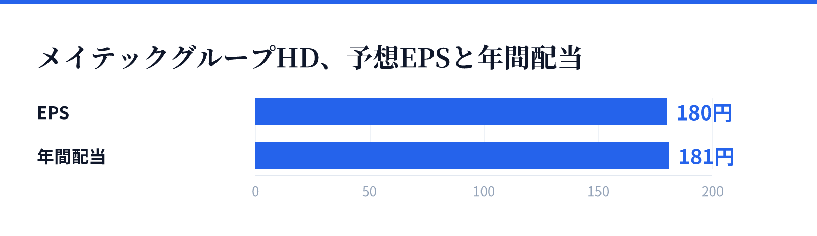 メイテックグループHD、予想EPSと年間配当。EPS 180円、年間配当 181円