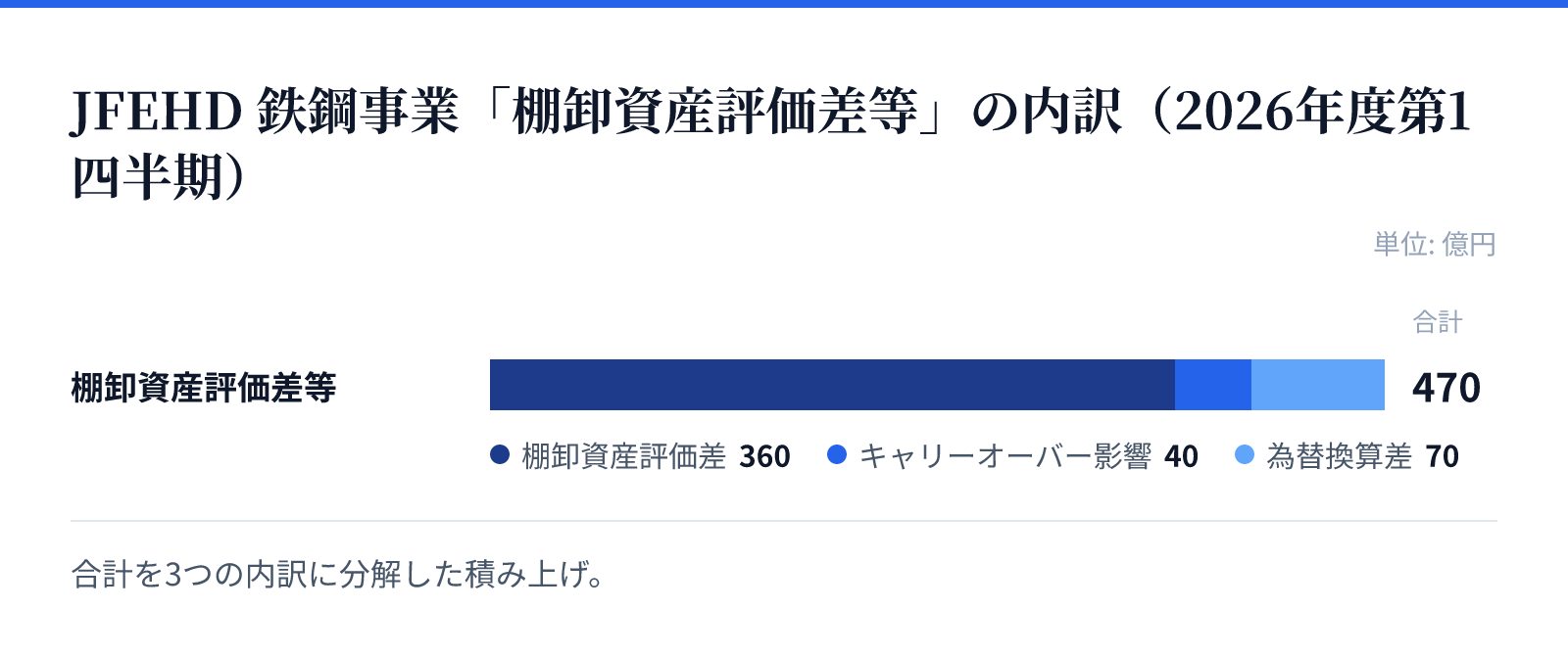 JFEHD 鉄鋼事業「棚卸資産評価差等」の内訳(2026年度第1四半期)。合計を3つの内訳に分解した積み上げ。棚卸資産評価差等 合計470億円、内訳は棚卸資産評価差 360億円、キャリーオーバー影響 40億円、為替換算差 70億円
