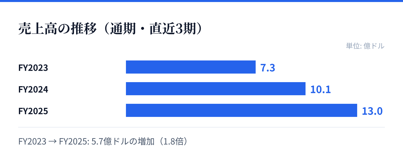 売上高の推移（通期・直近3期）。FY2023 7.3億ドル、FY2024 10.1億ドル、FY2025 13.0億ドル。5.7億ドルの増加