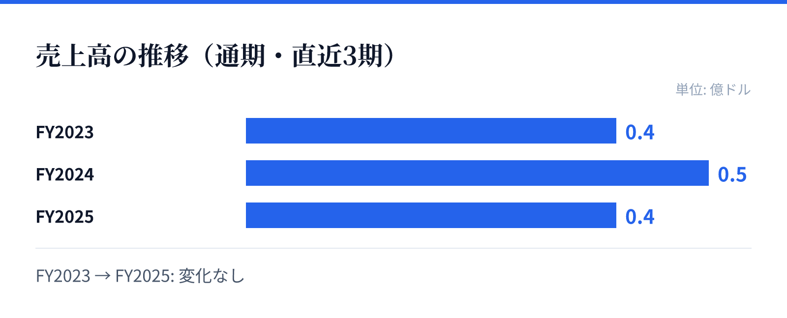 売上高の推移(通期・直近3期)。FY2023 0.4億ドル、FY2024 0.5億ドル、FY2025 0.4億ドル。変化なし
