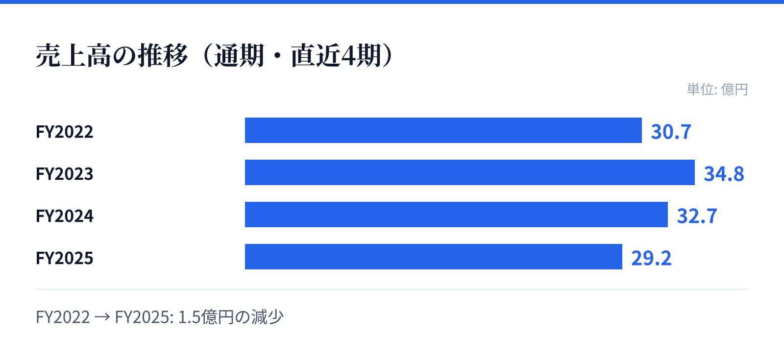 売上高の推移(通期・直近4期)。FY2022 30.7億円、FY2023 34.8億円、FY2024 32.7億円、FY2025 29.2億円。1.5億円の減少