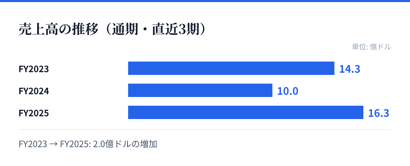 売上高の推移(通期・直近3期)。FY2023 14.3億ドル、FY2024 10.0億ドル、FY2025 16.3億ドル。2.0億ドルの増加