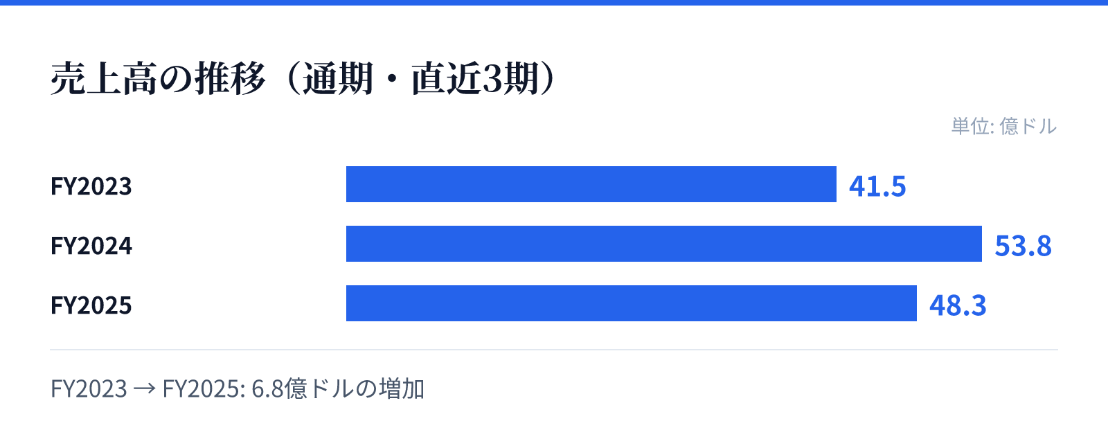 売上高の推移(通期・直近3期)。FY2023 41.5億ドル、FY2024 53.8億ドル、FY2025 48.3億ドル。6.8億ドルの増加
