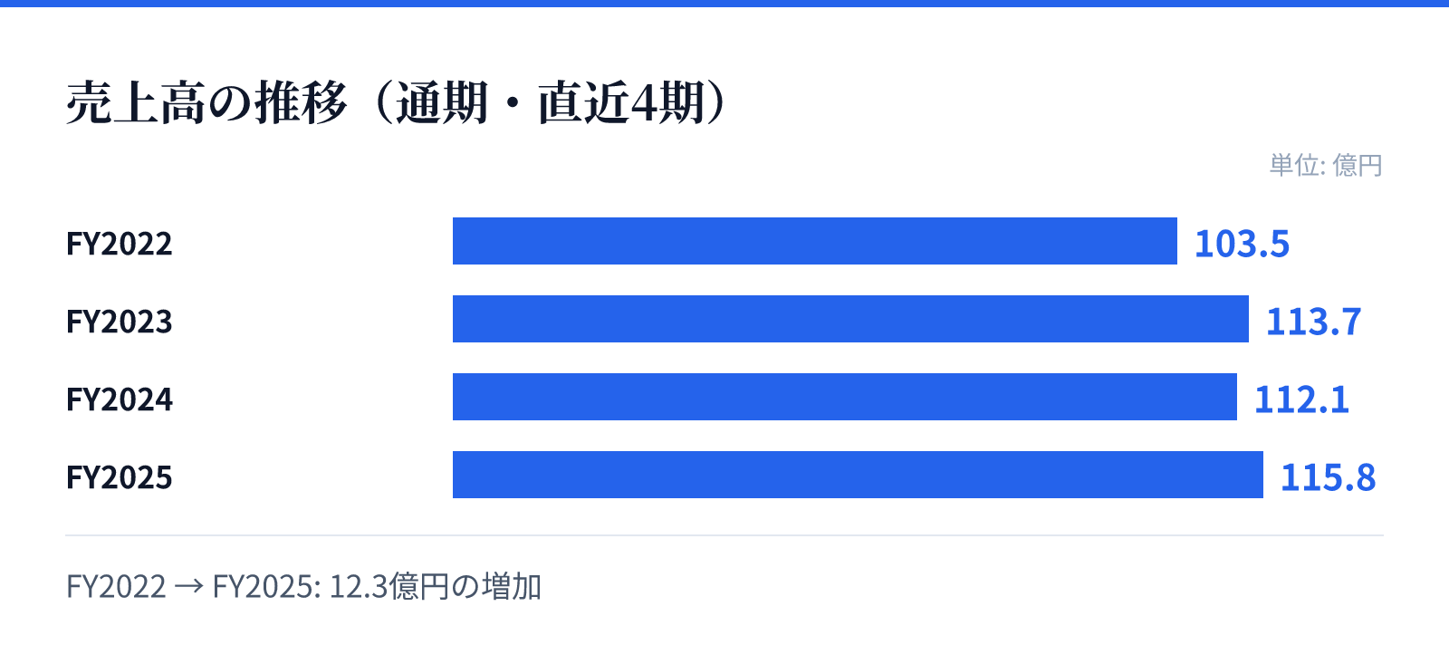 売上高の推移（通期・直近4期）。FY2022 103.5億円、FY2023 113.7億円、FY2024 112.1億円、FY2025 115.8億円。12.3億円の増加