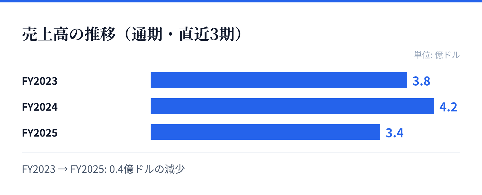 売上高の推移(通期・直近3期)。FY2023 3.8億ドル、FY2024 4.2億ドル、FY2025 3.4億ドル。0.4億ドルの減少