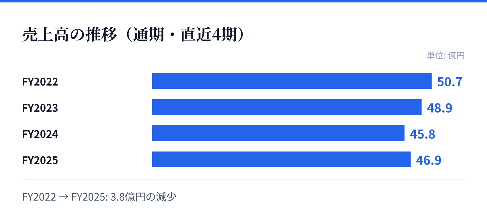 売上高の推移(通期・直近4期)。FY2022 50.7億円、FY2023 48.9億円、FY2024 45.8億円、FY2025 46.9億円。3.8億円の減少