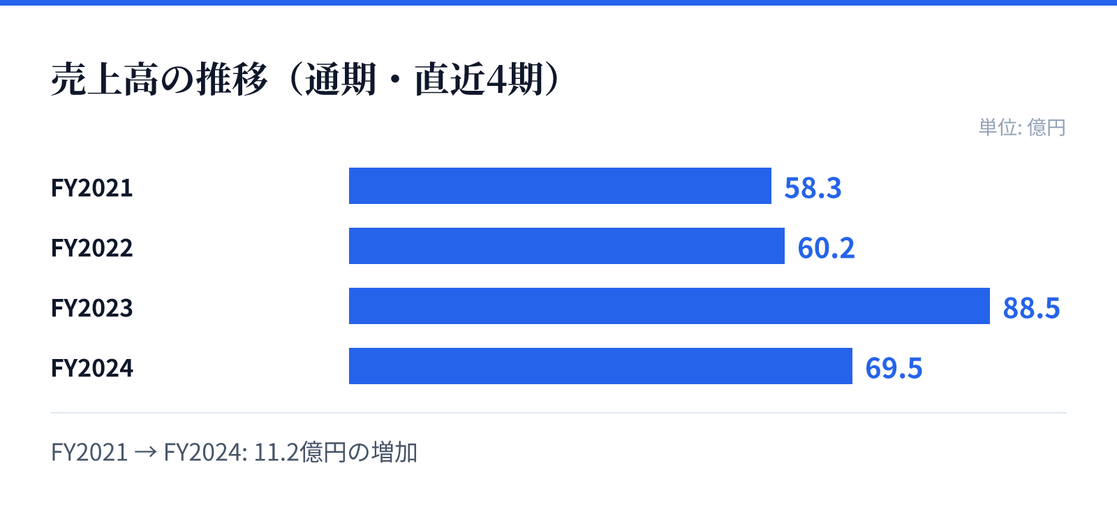 売上高の推移(通期・直近4期)。FY2021 58.3億円、FY2022 60.2億円、FY2023 88.5億円、FY2024 69.5億円。11.2億円の増加