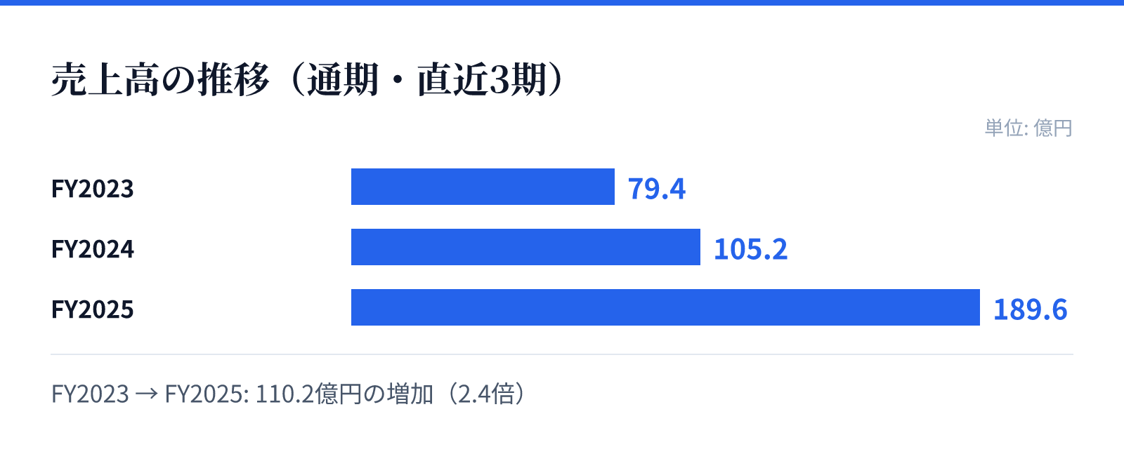 売上高の推移(通期・直近3期)。FY2023 79.4億円、FY2024 105.2億円、FY2025 189.6億円。110.2億円の増加
