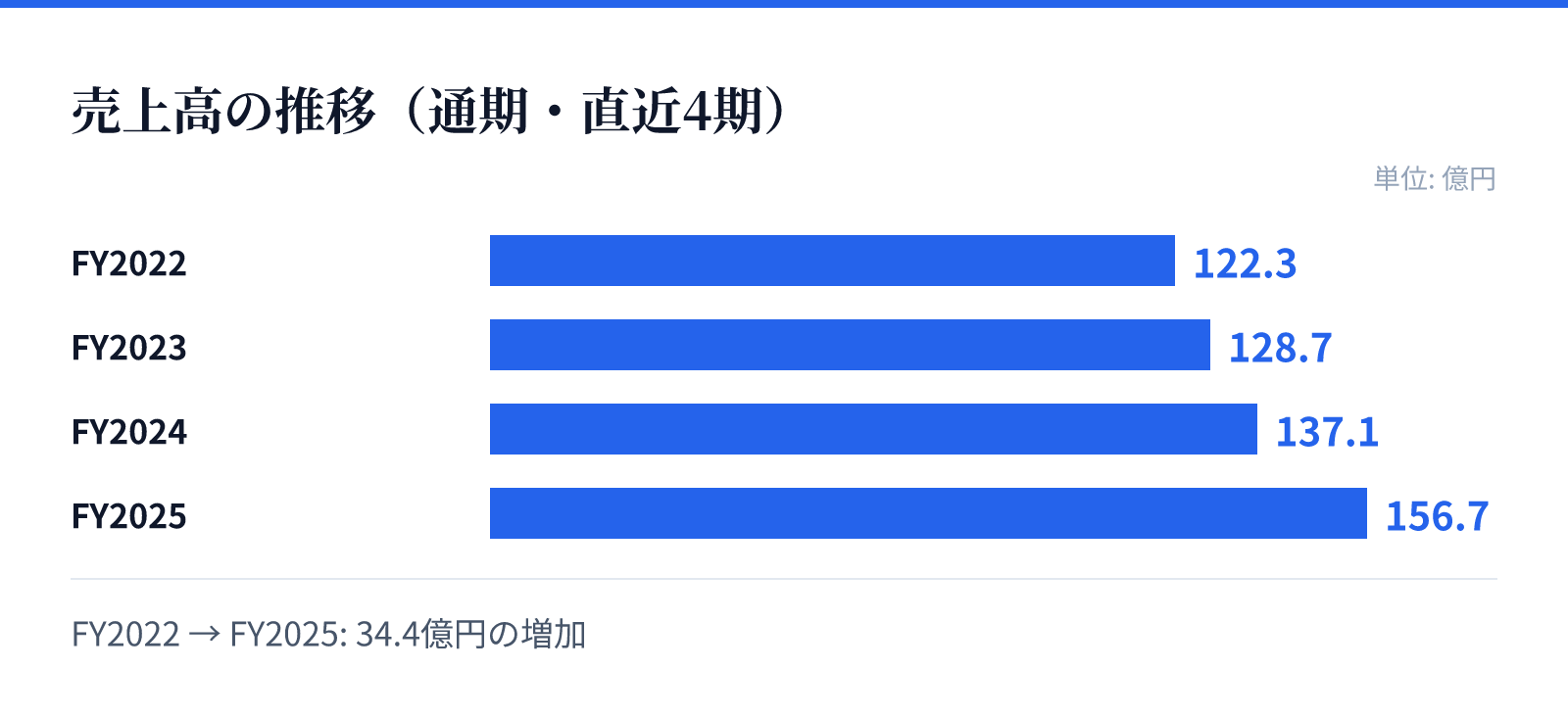 売上高の推移(通期・直近4期)。FY2022 122.3億円、FY2023 128.7億円、FY2024 137.1億円、FY2025 156.7億円。34.4億円の増加