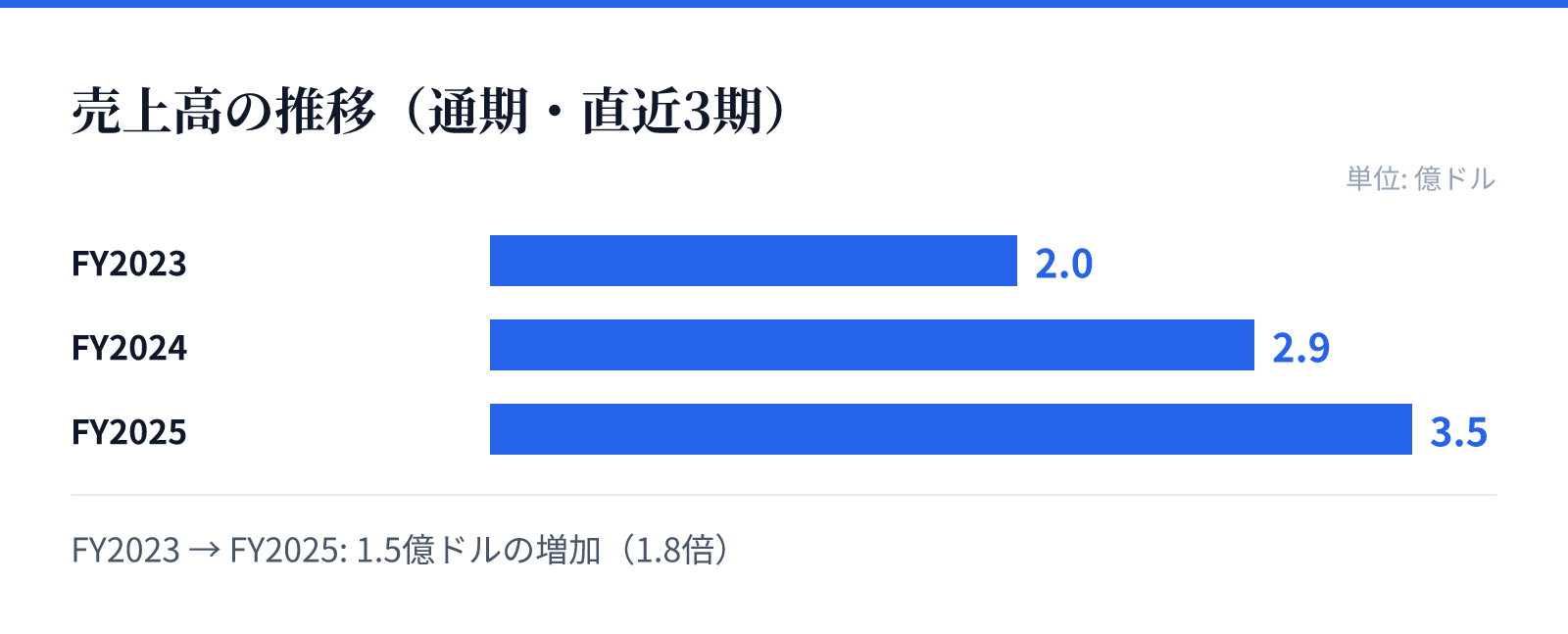 売上高の推移(通期・直近3期)。FY2023 2.0億ドル、FY2024 2.9億ドル、FY2025 3.5億ドル。1.5億ドルの増加
