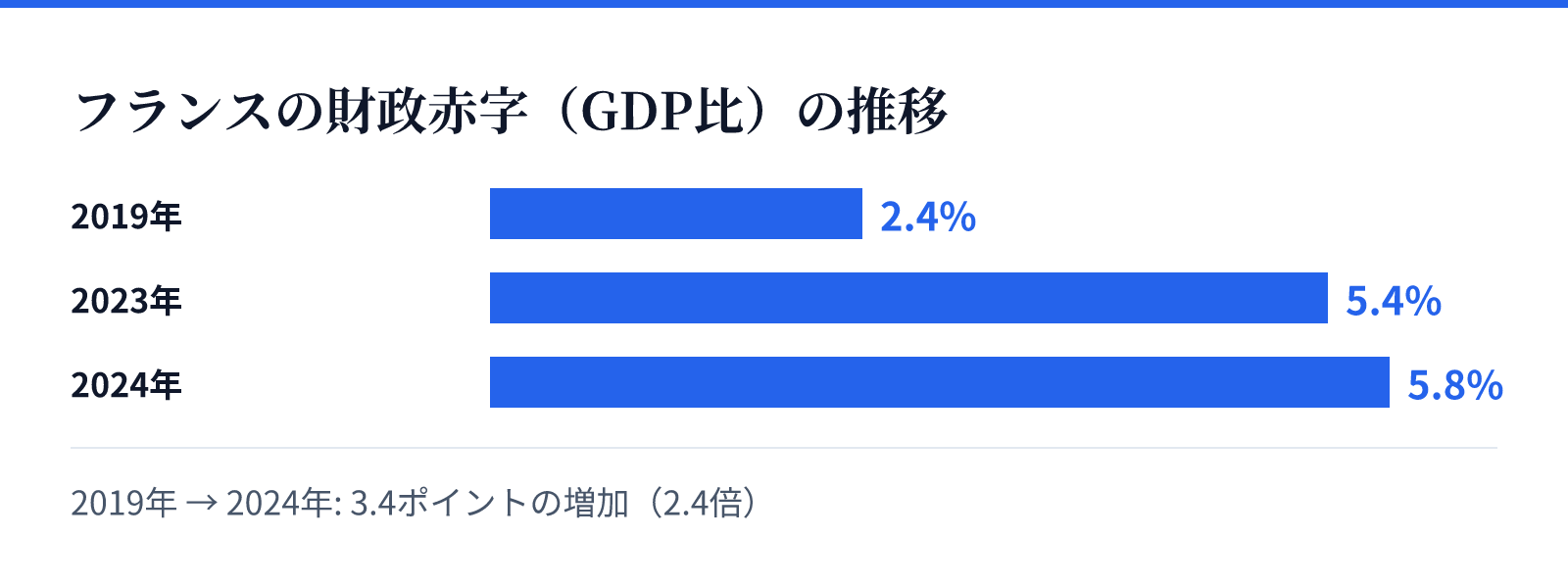 フランスの財政赤字（GDP比）の推移。2019年 2.4%、2023年 5.4%、2024年 5.8%。3.4ポイントの増加