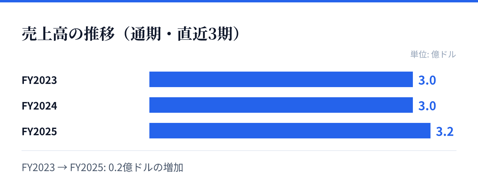 売上高の推移(通期・直近3期)。FY2023 3.0億ドル、FY2024 3.0億ドル、FY2025 3.2億ドル。0.2億ドルの増加