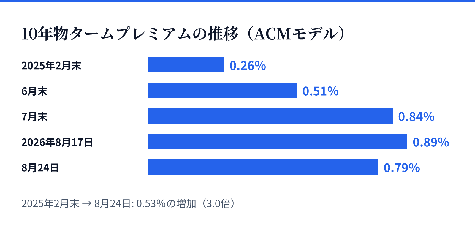 10年物タームプレミアムの推移（ACMモデル）。2025年2月末 0.26％、6月末 0.51％、7月末 0.84％、2026年8月17日 0.89％、8月24日 0.79％。0.53％の増加