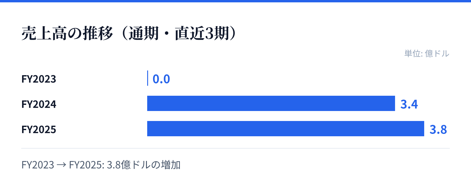 売上高の推移(通期・直近3期)。FY2023 0.0億ドル、FY2024 3.4億ドル、FY2025 3.8億ドル。3.8億ドルの増加