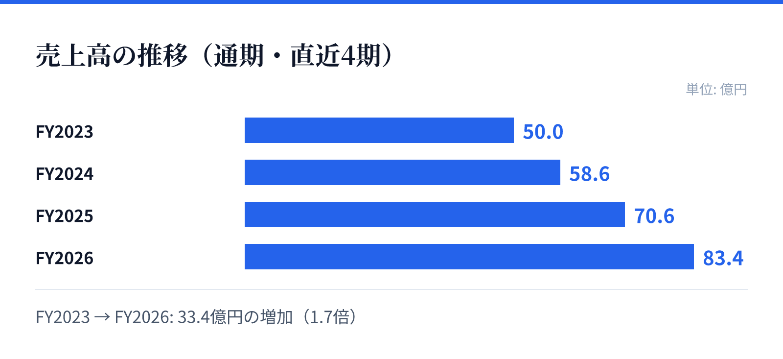 売上高の推移(通期・直近4期)。FY2023 50.0億円、FY2024 58.6億円、FY2025 70.6億円、FY2026 83.4億円。33.4億円の増加