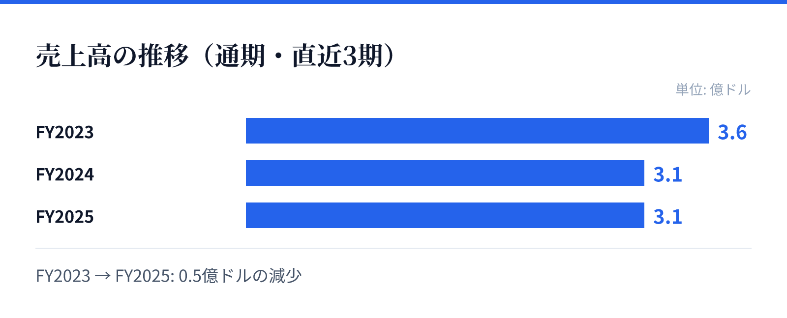 売上高の推移（通期・直近3期）。FY2023 3.6億ドル、FY2024 3.1億ドル、FY2025 3.1億ドル。0.5億ドルの減少