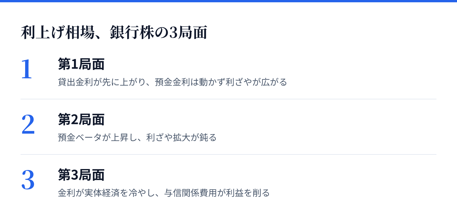 利上げ相場、銀行株の3局面。1 第1局面、2 第2局面、3 第3局面