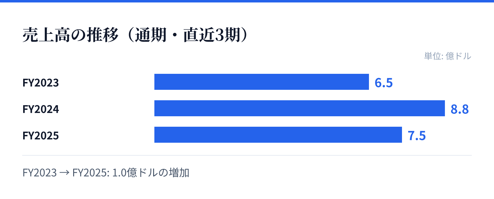 売上高の推移(通期・直近3期)。FY2023 6.5億ドル、FY2024 8.8億ドル、FY2025 7.5億ドル。1.0億ドルの増加