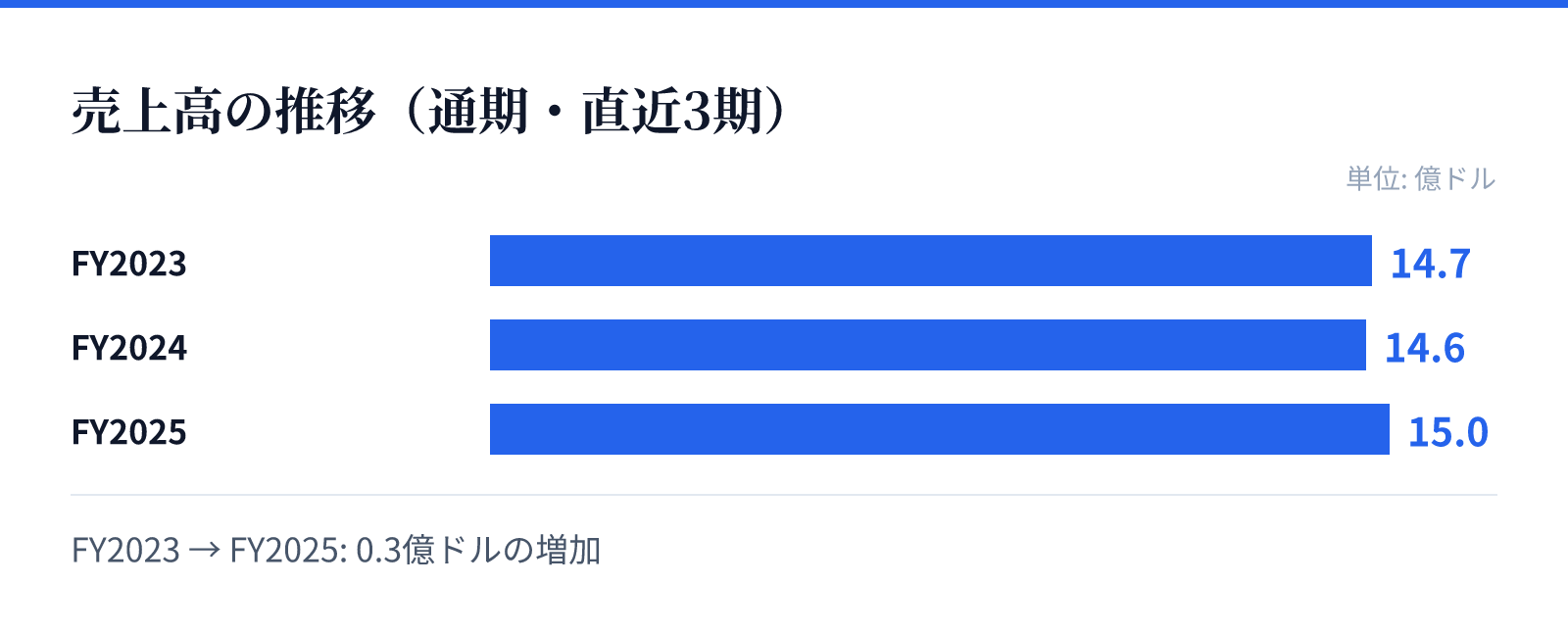 売上高の推移（通期・直近3期）。FY2023 14.7億ドル、FY2024 14.6億ドル、FY2025 15.0億ドル。0.3億ドルの増加