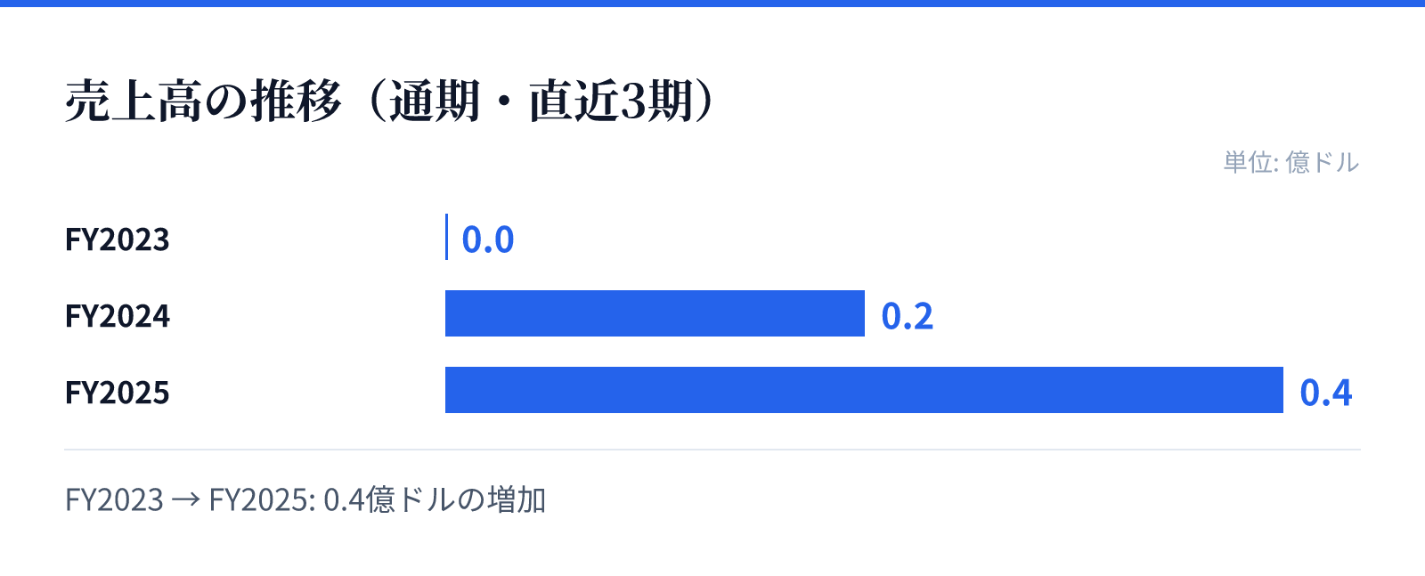 売上高の推移(通期・直近3期)。FY2023 0.0億ドル、FY2024 0.2億ドル、FY2025 0.4億ドル。0.4億ドルの増加