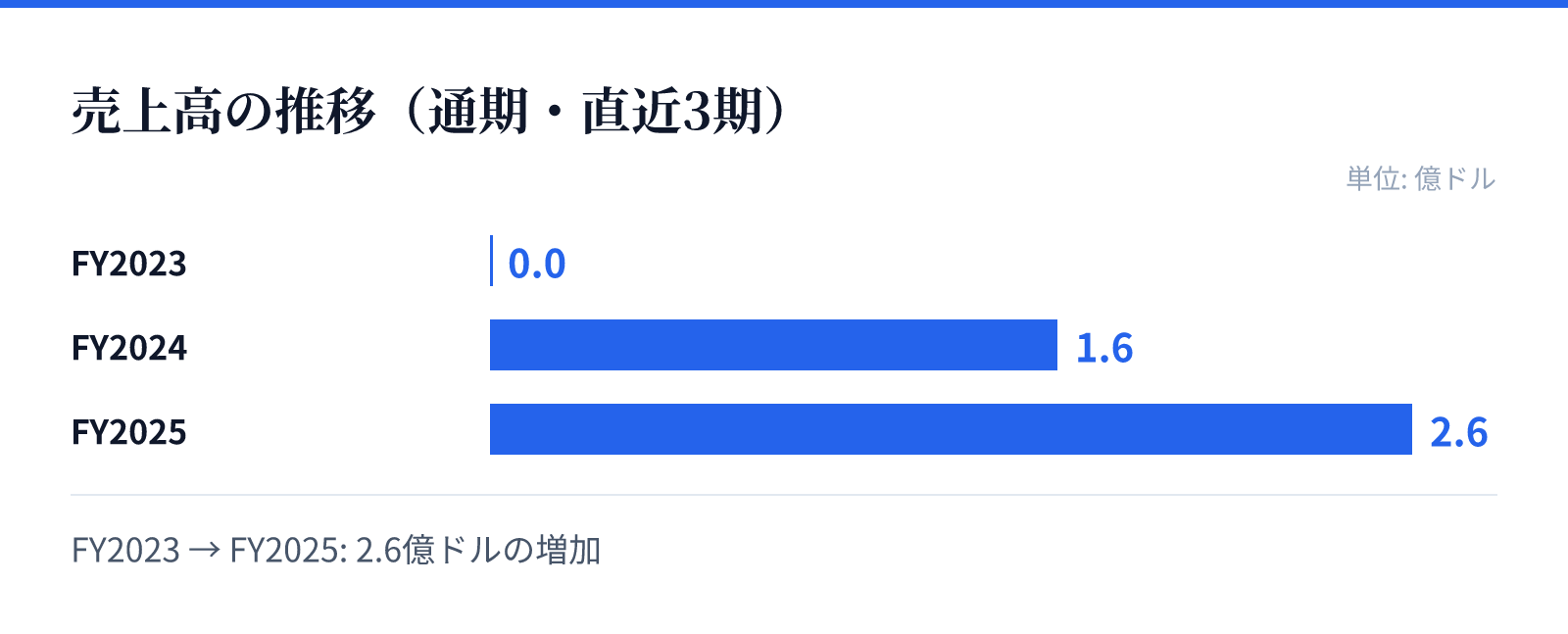 売上高の推移(通期・直近3期)。FY2023 0.0億ドル、FY2024 1.6億ドル、FY2025 2.6億ドル。2.6億ドルの増加