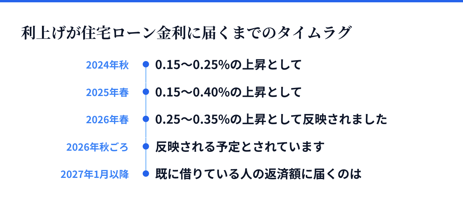 利上げが住宅ローン金利に届くまでのタイムラグ。時刻つきの出来事5件。2024年秋、0.15〜0.25%の上昇として。2025年春、0.15〜0.40%の上昇として。2026年春、0.25〜0.35%の上昇として反映されました。2026年秋ごろ、反映される予定とされています。2027年1月以降、既に借りている人の返済額に届くのは