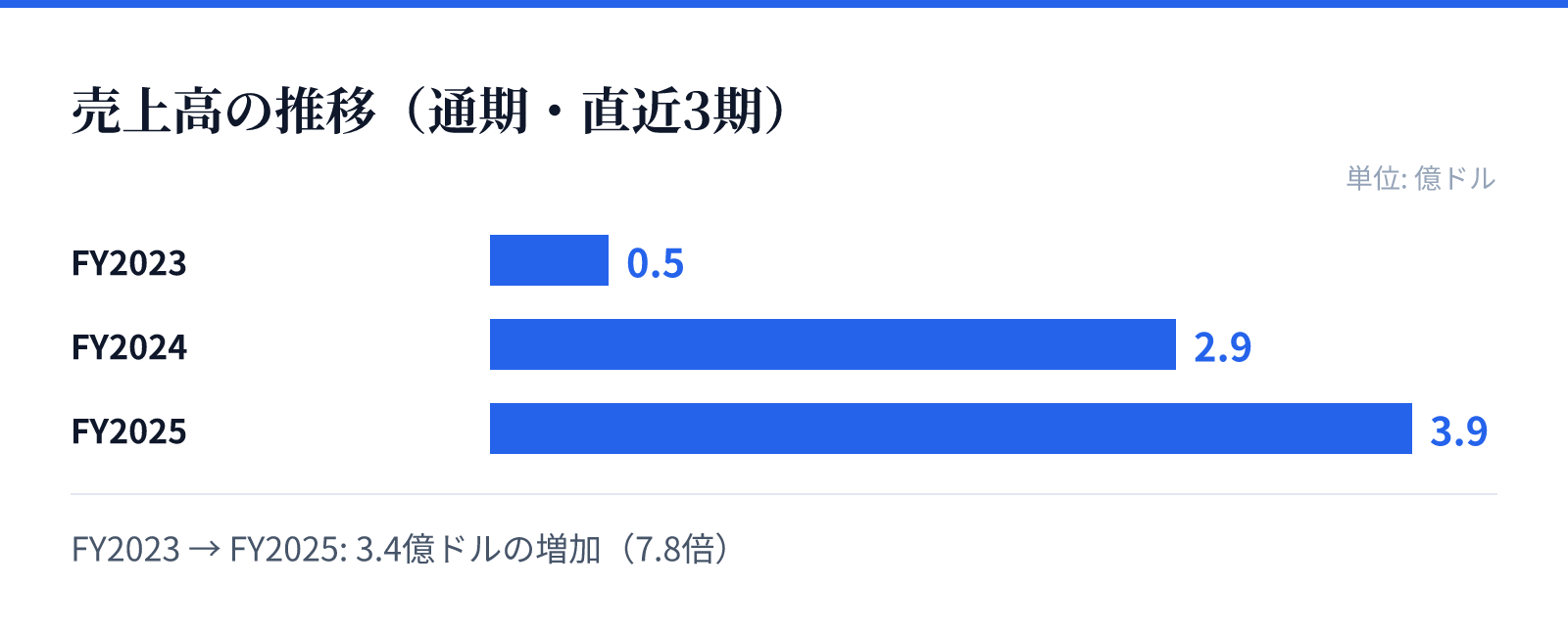 売上高の推移（通期・直近3期）。FY2023 0.5億ドル、FY2024 2.9億ドル、FY2025 3.9億ドル。3.4億ドルの増加
