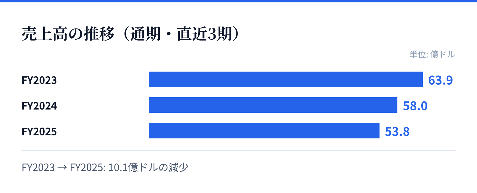 売上高の推移(通期・直近3期)。FY2023 63.9億ドル、FY2024 58.0億ドル、FY2025 53.8億ドル。10.1億ドルの減少
