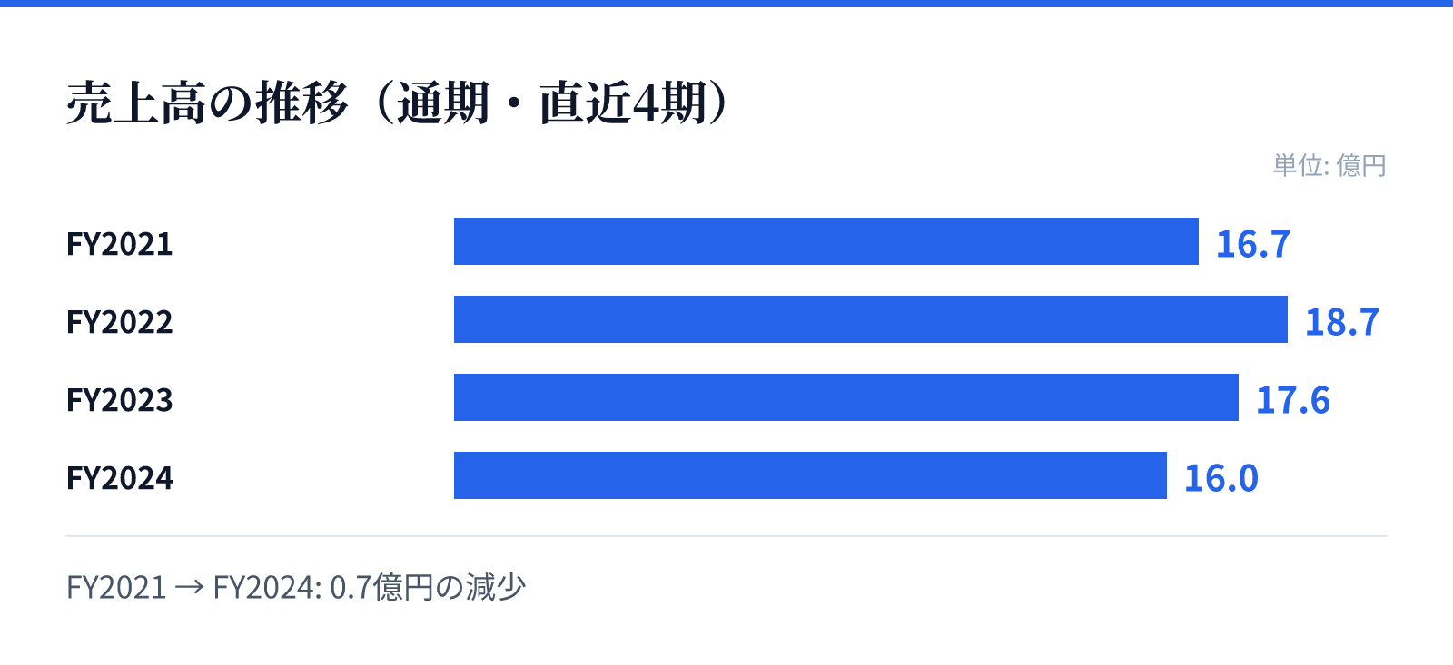 売上高の推移(通期・直近4期)。FY2021 16.7億円、FY2022 18.7億円、FY2023 17.6億円、FY2024 16.0億円。0.7億円の減少