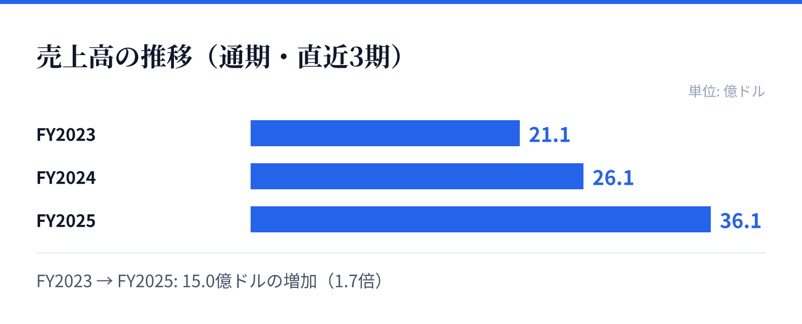 売上高の推移(通期・直近3期)。FY2023 21.1億ドル、FY2024 26.1億ドル、FY2025 36.1億ドル。15.0億ドルの増加