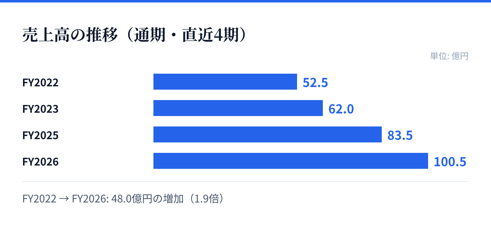 売上高の推移(通期・直近4期)。FY2022 52.5億円、FY2023 62.0億円、FY2025 83.5億円、FY2026 100.5億円。48.0億円の増加