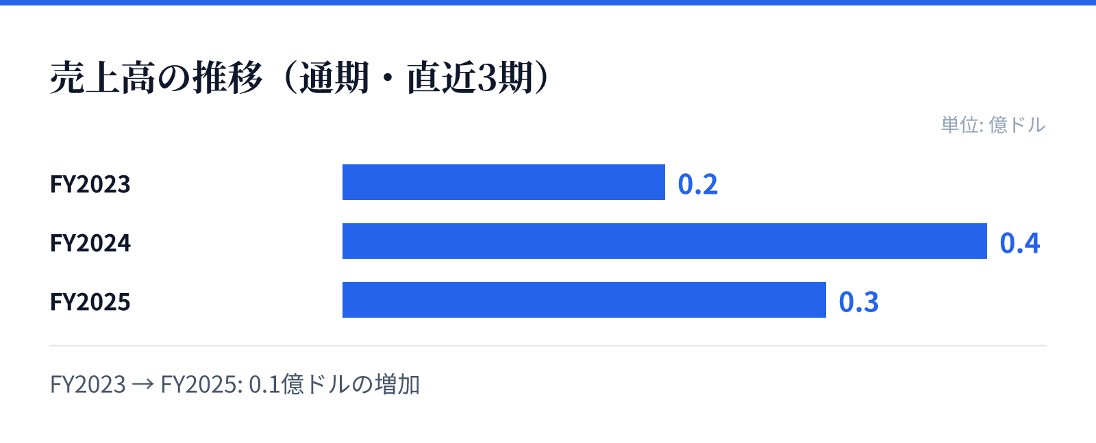 売上高の推移(通期・直近3期)。FY2023 0.2億ドル、FY2024 0.4億ドル、FY2025 0.3億ドル。0.1億ドルの増加