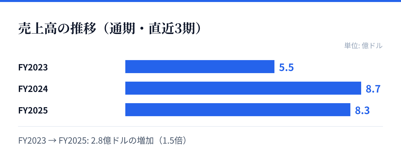 売上高の推移(通期・直近3期)。FY2023 5.5億ドル、FY2024 8.7億ドル、FY2025 8.3億ドル。2.8億ドルの増加