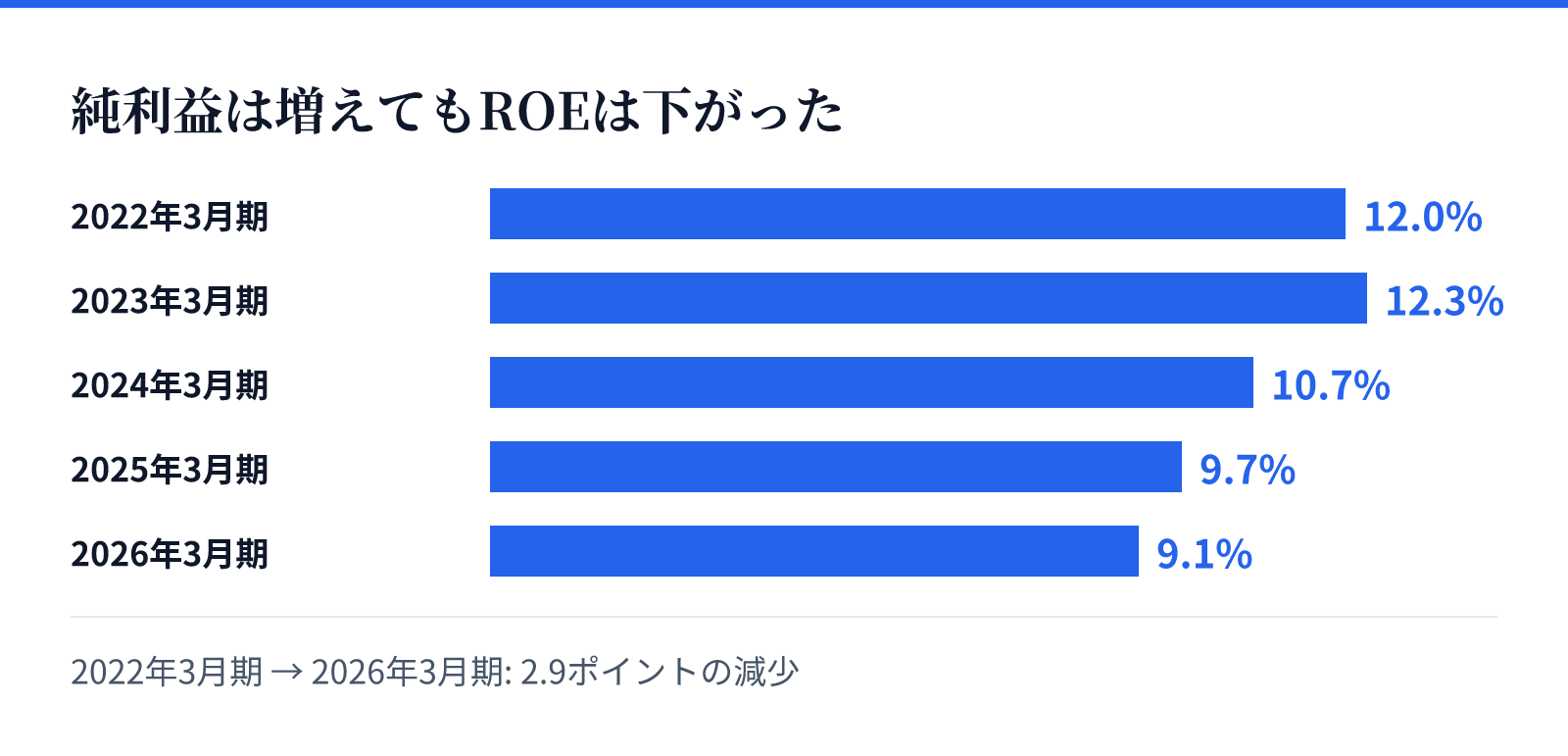 純利益は増えてもROEは下がった。2022年3月期 12.0%、2023年3月期 12.3%、2024年3月期 10.7%、2025年3月期 9.7%、2026年3月期 9.1%。2.9ポイントの減少