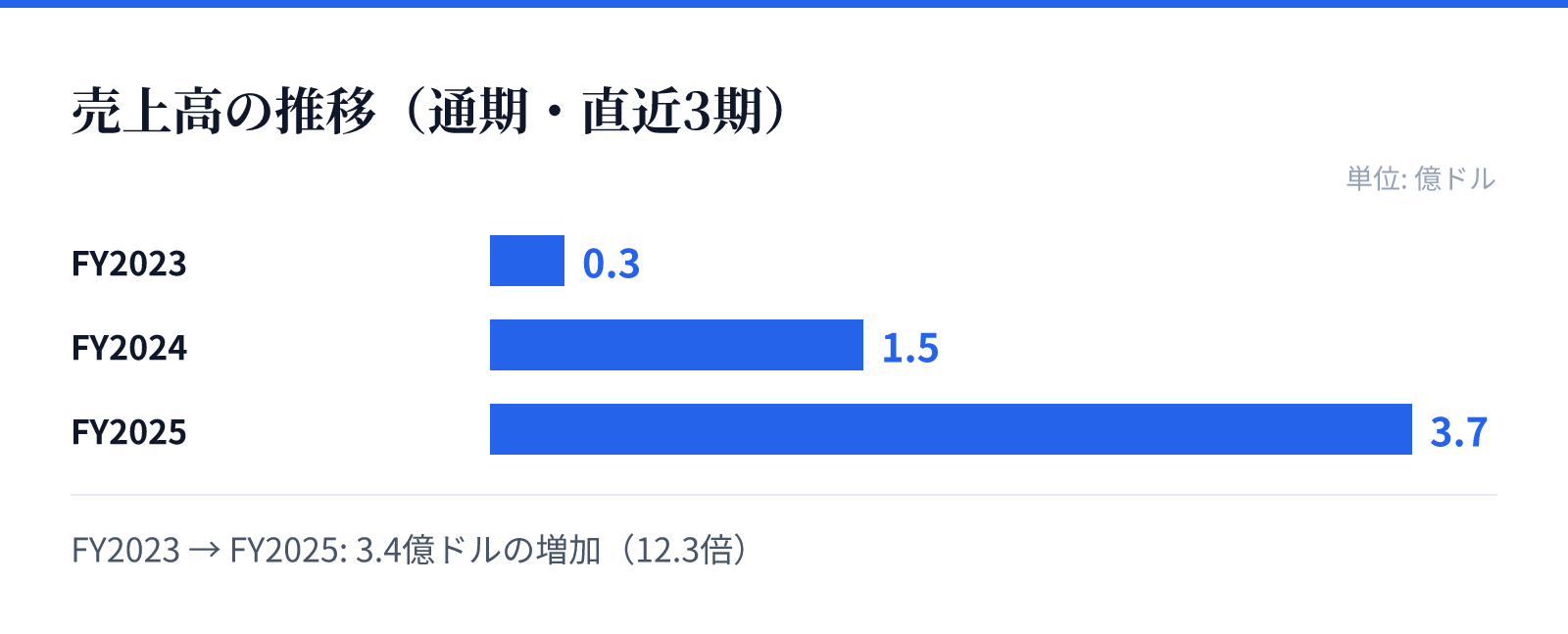 売上高の推移（通期・直近3期）。FY2023 0.3億ドル、FY2024 1.5億ドル、FY2025 3.7億ドル。3.4億ドルの増加