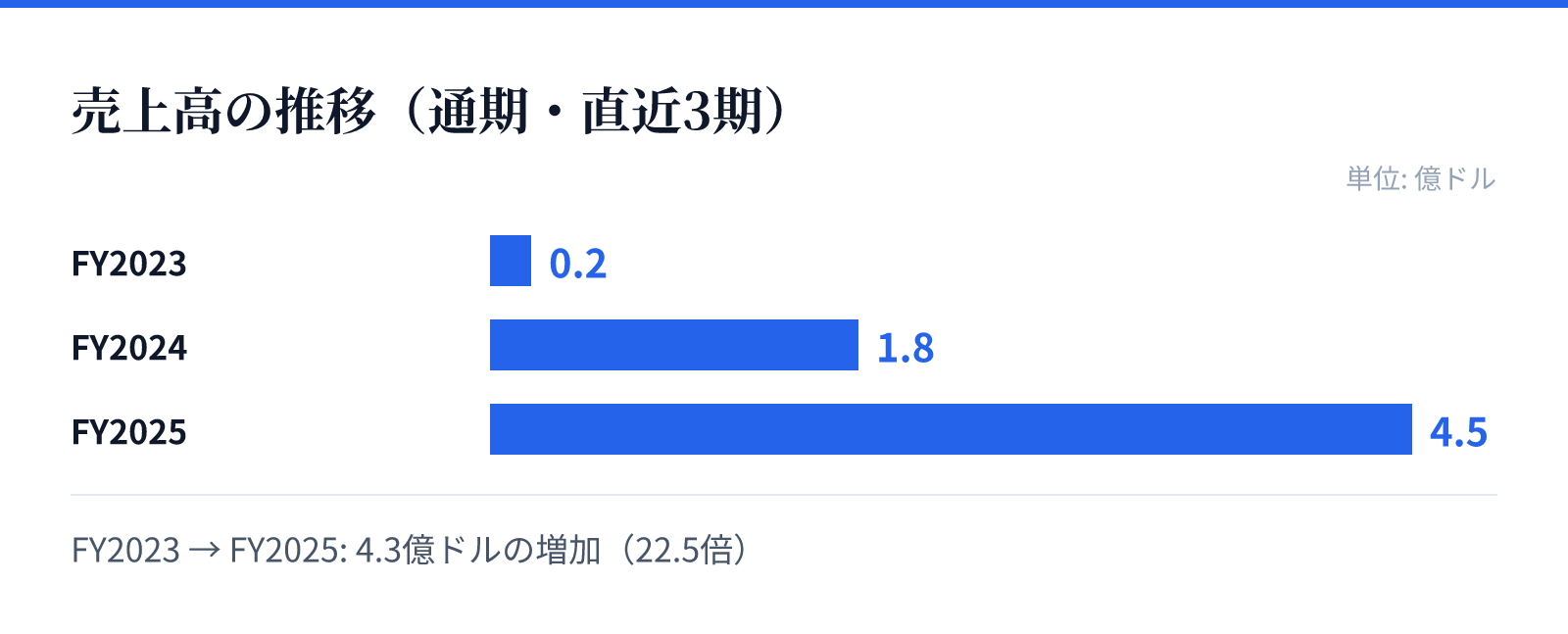 売上高の推移(通期・直近3期)。FY2023 0.2億ドル、FY2024 1.8億ドル、FY2025 4.5億ドル。4.3億ドルの増加