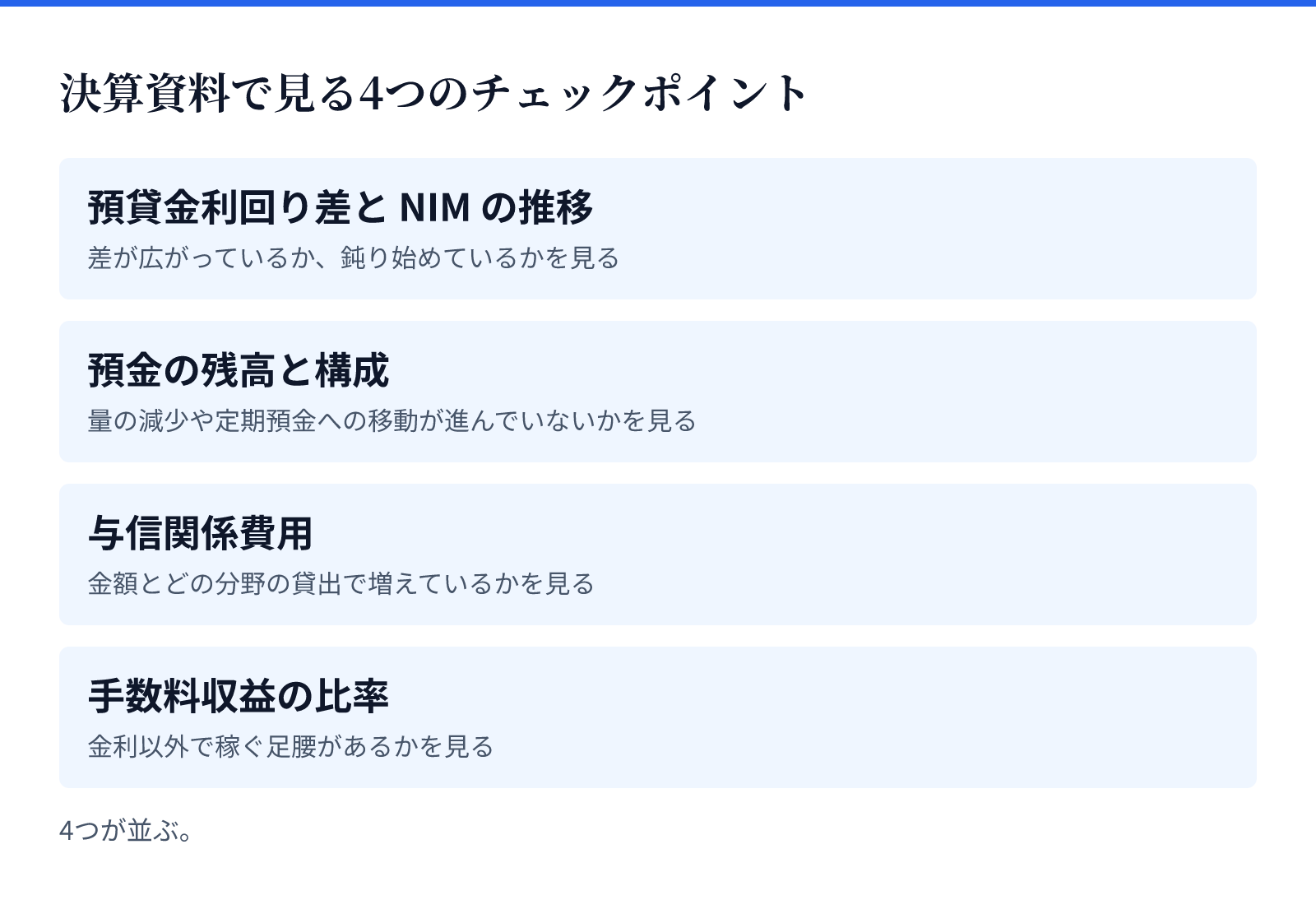 決算資料で見る4つのチェックポイント。4つが並ぶ。預貸金利回り差と NIM の推移、預金の残高と構成、与信関係費用、手数料収益の比率