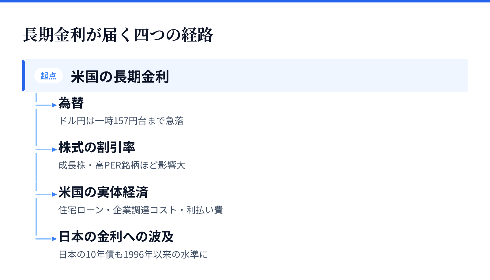 長期金利が届く四つの経路。米国の長期金利から分かれる4つの経路。為替、株式の割引率、米国の実体経済、日本の金利への波及