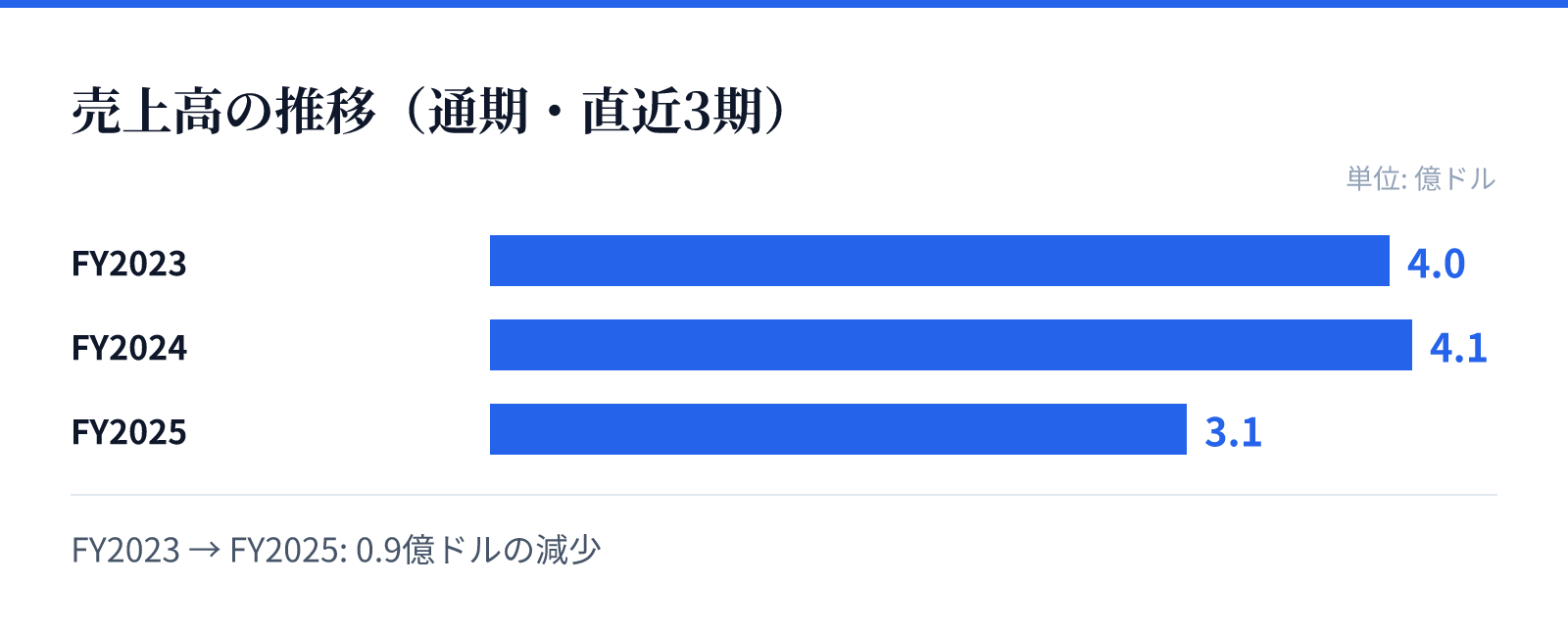売上高の推移（通期・直近3期）。FY2023 4.0億ドル、FY2024 4.1億ドル、FY2025 3.1億ドル。0.9億ドルの減少