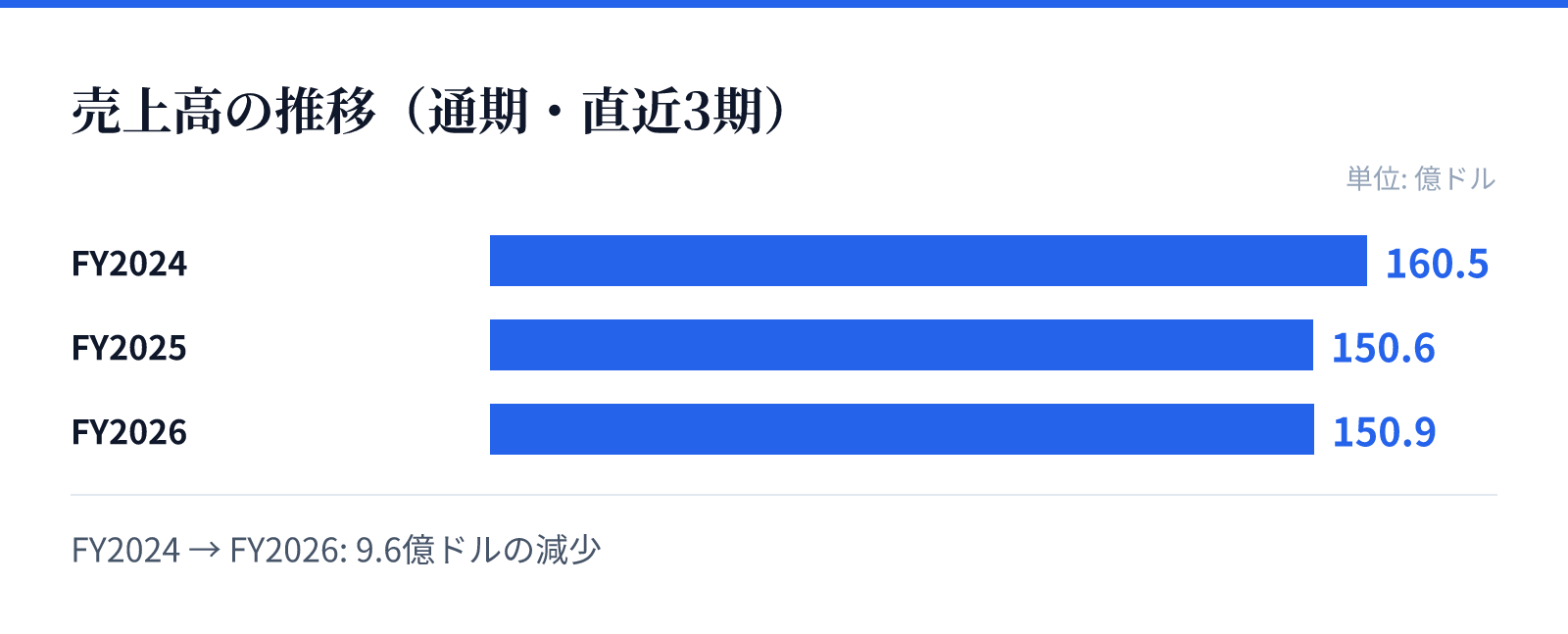 売上高の推移(通期・直近3期)。FY2024 160.5億ドル、FY2025 150.6億ドル、FY2026 150.9億ドル。9.6億ドルの減少