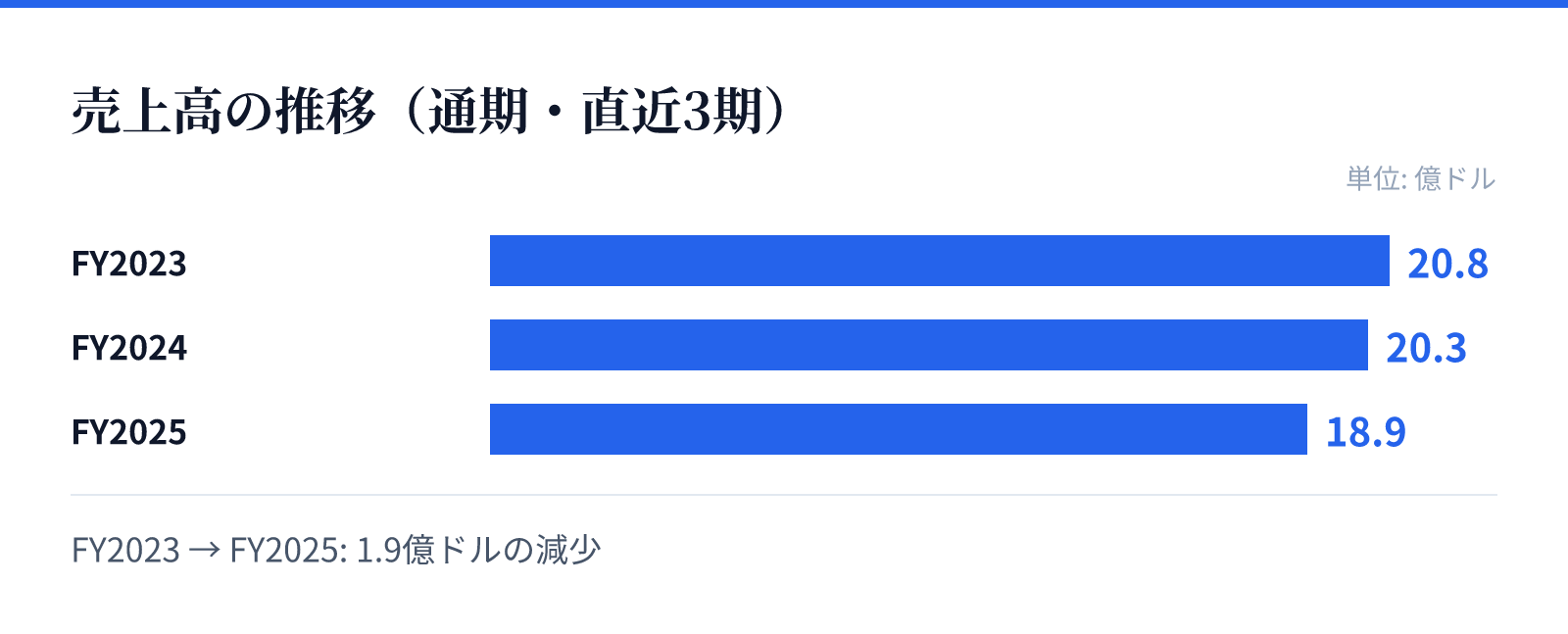 売上高の推移（通期・直近3期）。FY2023 20.8億ドル、FY2024 20.3億ドル、FY2025 18.9億ドル。1.9億ドルの減少