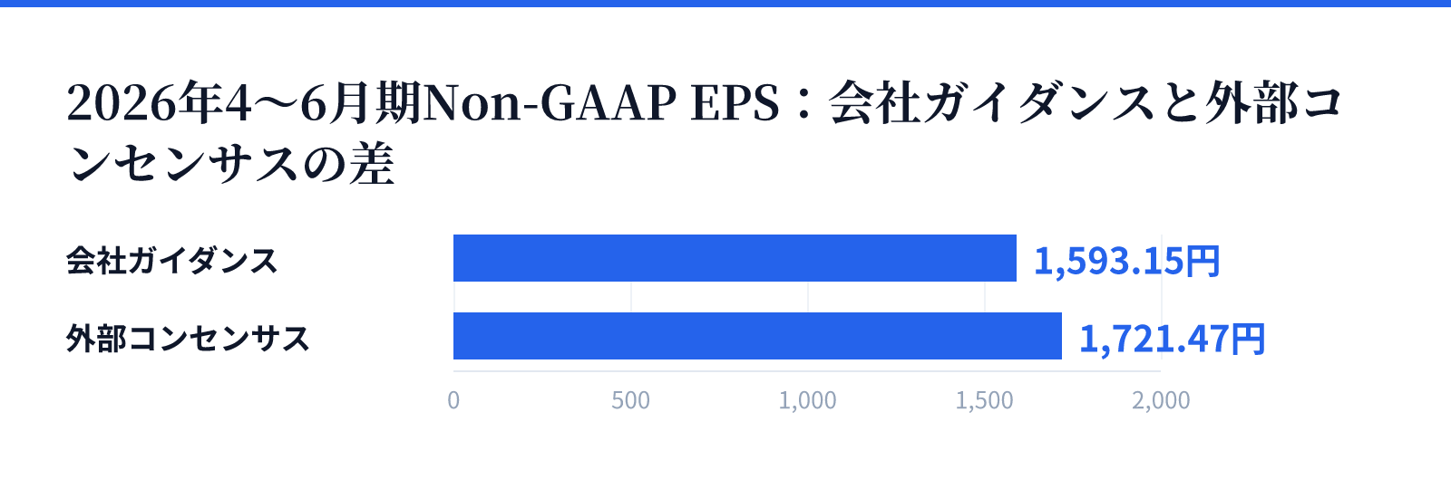 2026年4〜6月期Non-GAAP EPS:会社ガイダンスと外部コンセンサスの差。会社ガイダンス 1,593.15円、外部コンセンサス 1,721.47円