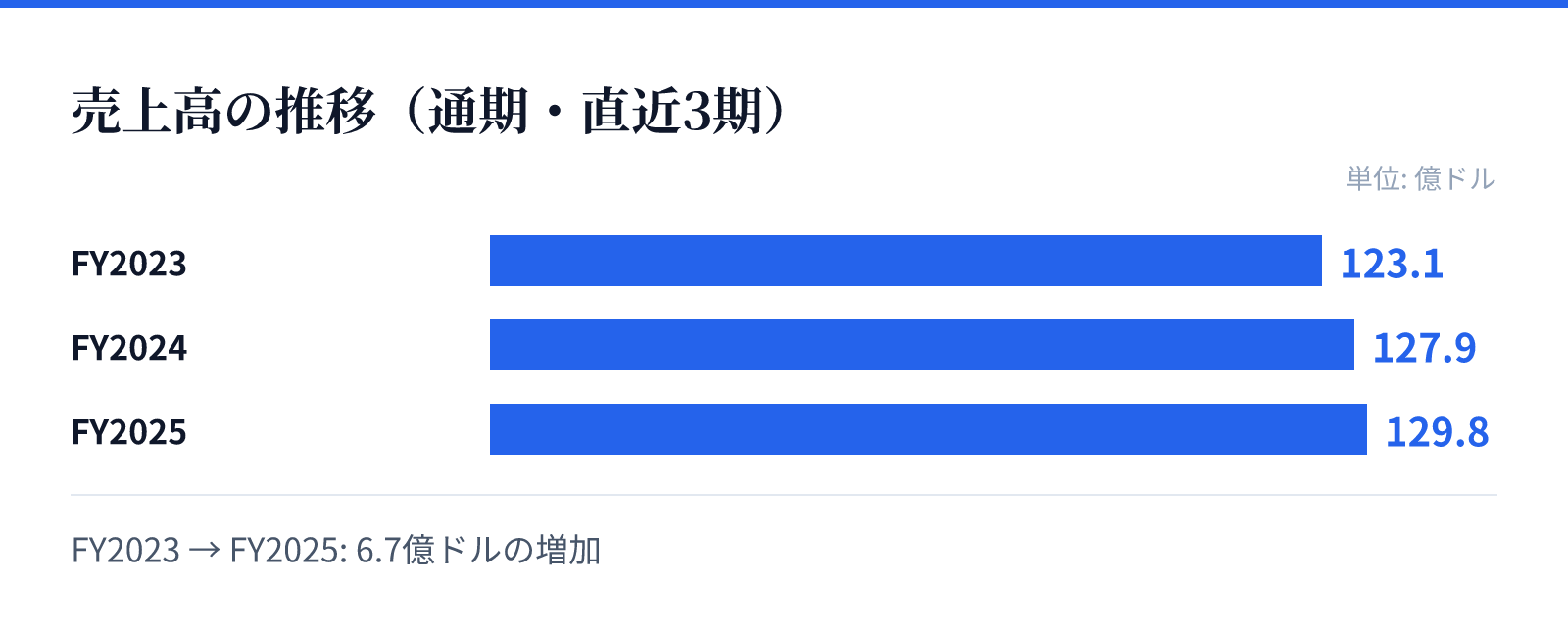 売上高の推移(通期・直近3期)。FY2023 123.1億ドル、FY2024 127.9億ドル、FY2025 129.8億ドル。6.7億ドルの増加