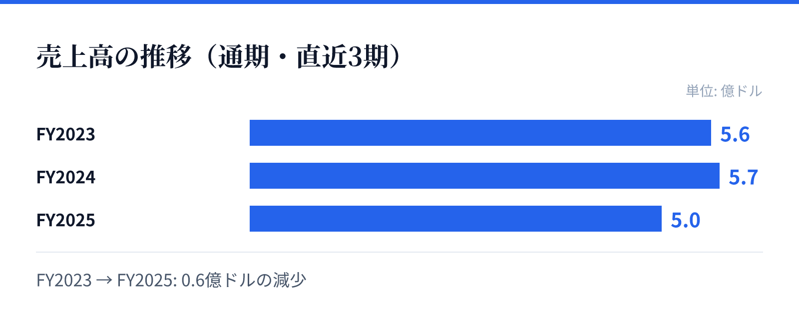 売上高の推移（通期・直近3期）。FY2023 5.6億ドル、FY2024 5.7億ドル、FY2025 5.0億ドル。0.6億ドルの減少