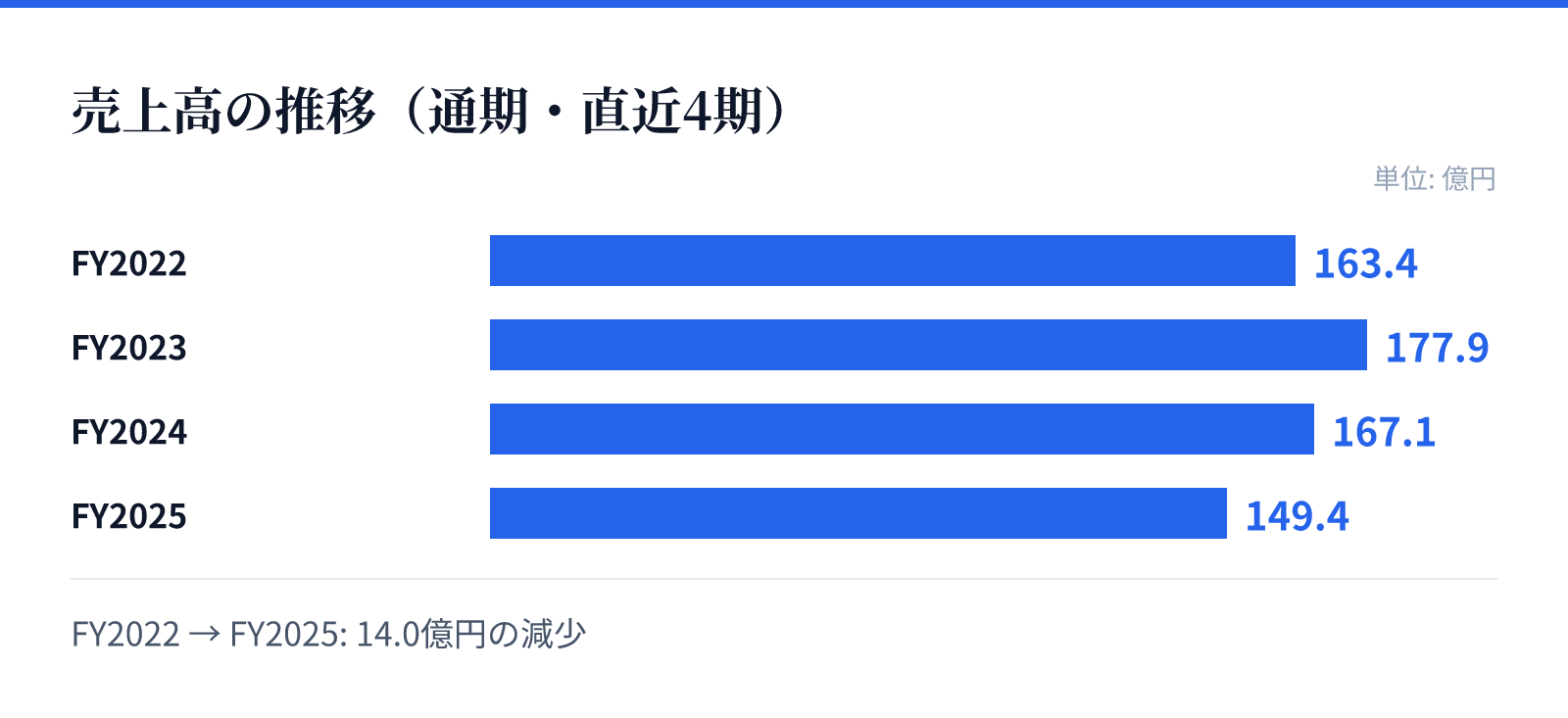 売上高の推移(通期・直近4期)。FY2022 163.4億円、FY2023 177.9億円、FY2024 167.1億円、FY2025 149.4億円。14.0億円の減少