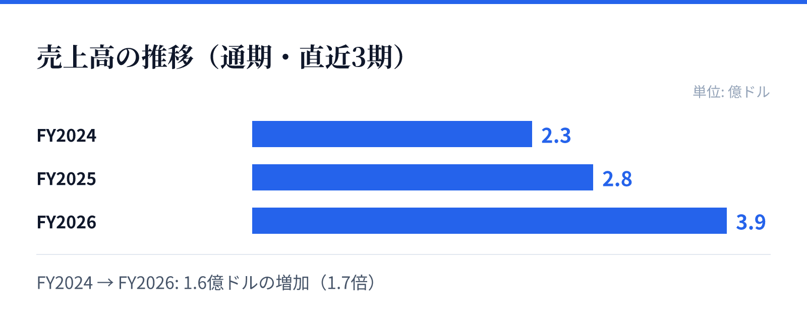 売上高の推移(通期・直近3期)。FY2024 2.3億ドル、FY2025 2.8億ドル、FY2026 3.9億ドル。1.6億ドルの増加